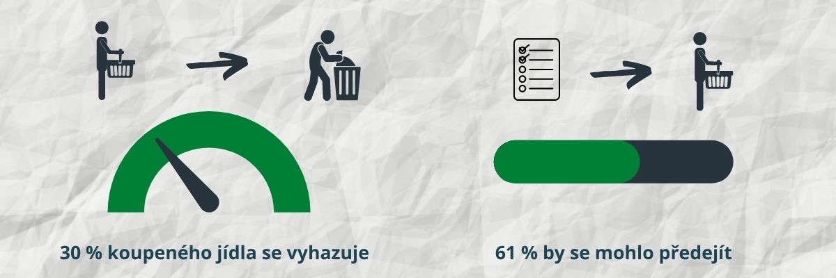 Alarmující výsledky studie ukazují, že 61 % vyhozeného jídla se dalo předcházet [1].