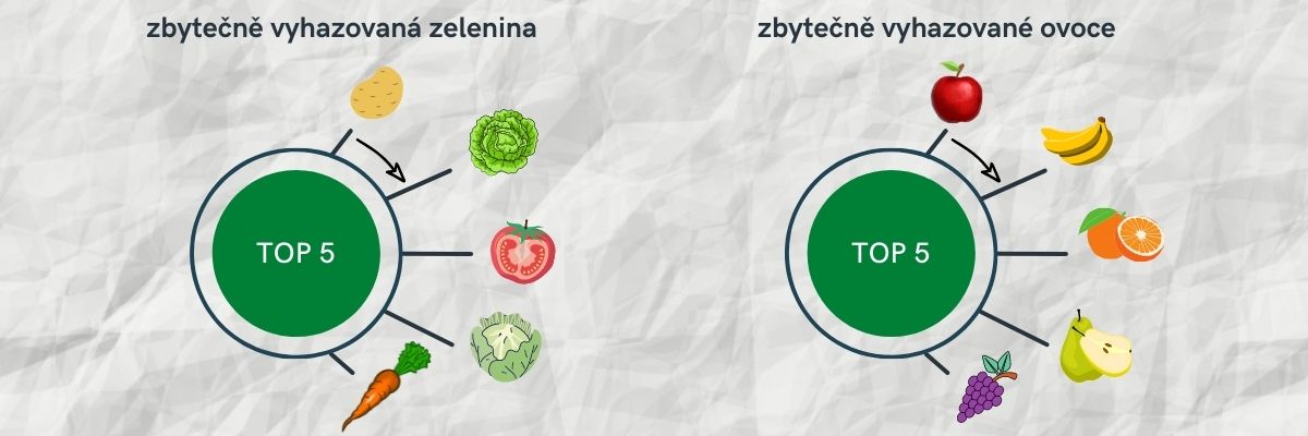 Nejvíce zbytečně vyhazovaná zelenina a ovoce