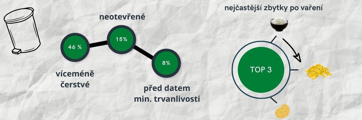 Nejčastější důvody vedoucí k plýtvání potravinami a nejčastější zbytky po vaření v hrnci