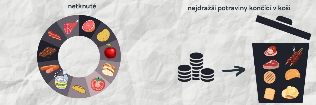 Nejčastěji vyhazované potraviny a nejdražší potraviny zbytečně končící v koši